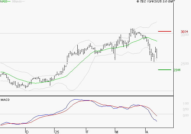 LISI : Sous les résistances, une consolidation est probable