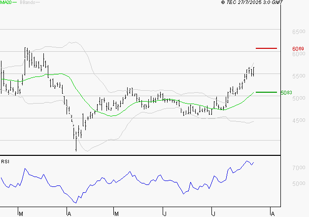 ERAMET : Les résistances sont proches