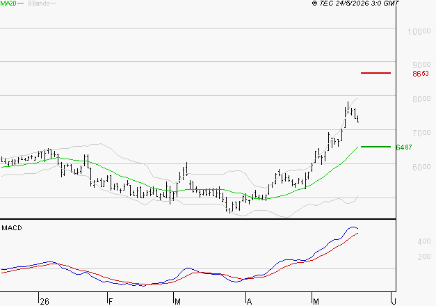 TELEPERFORMANCE : Les signaux haussiers sont intacts