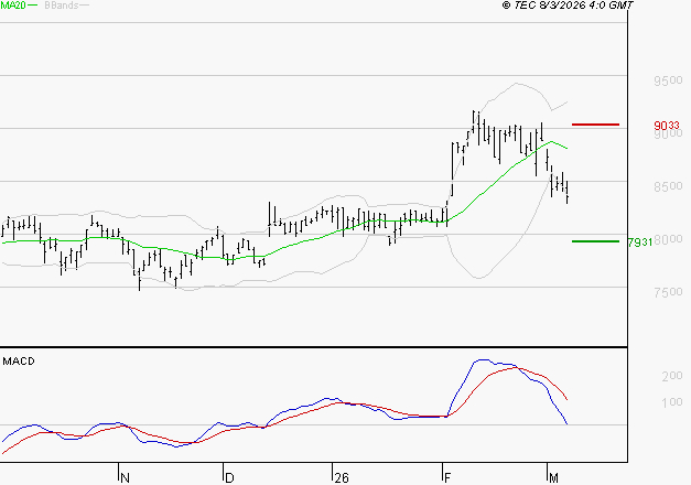 WENDEL : La consolidation peut se poursuivre