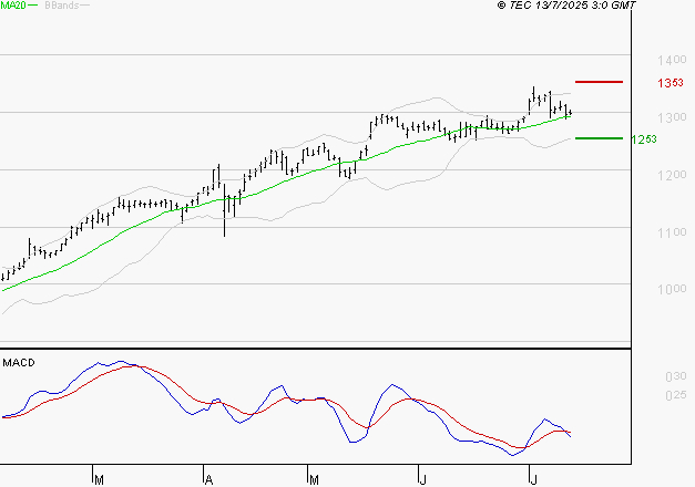 ORANGE : La situation technique est plutôt incertaine