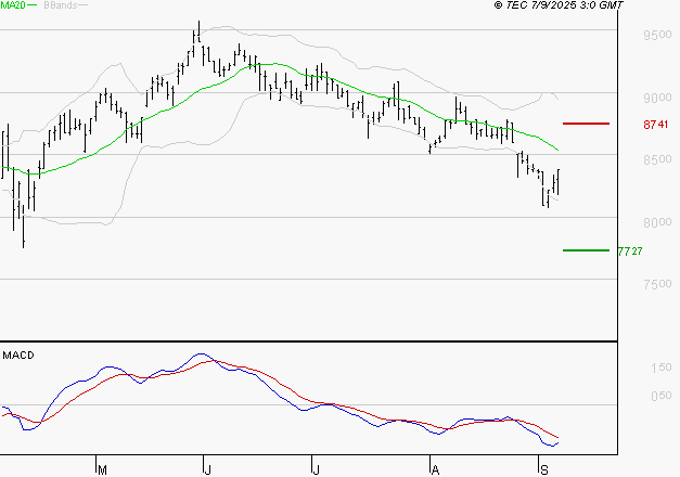 GECINA : La tendance baissière peut reprendre