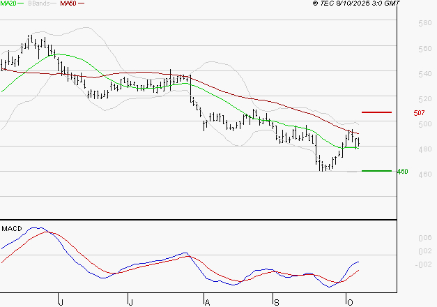 BOLLORE : Retour possible sur les supports