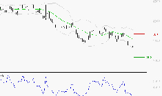IPSOS : Baissier mais survendu