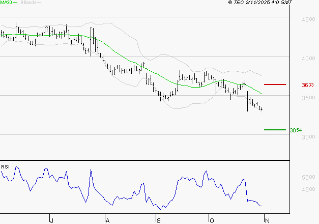 IPSOS : Baissier mais survendu