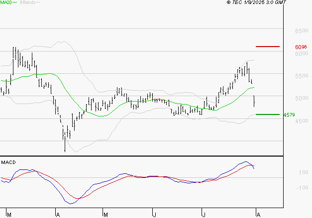 ERAMET : Une consolidation vers les supports est probable