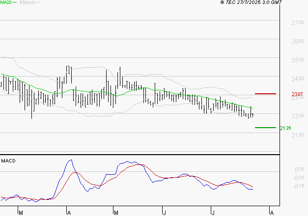 BOIRON SA : La tendance baissière peut reprendre