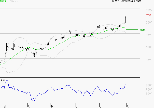 SPIE SA : Risque de correction sous les résistances