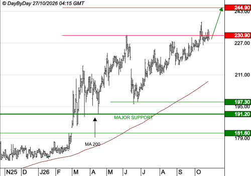 TOTALENERGIES GABON : Les cours progressent toujours