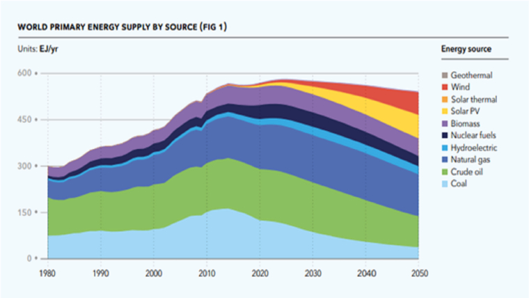 Les principales sources d'énergies dans le monde