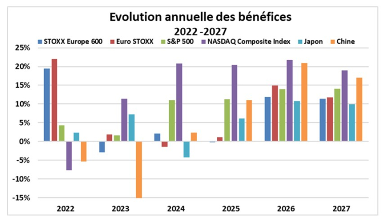 Source : Factset et Phiadvisor Valquant