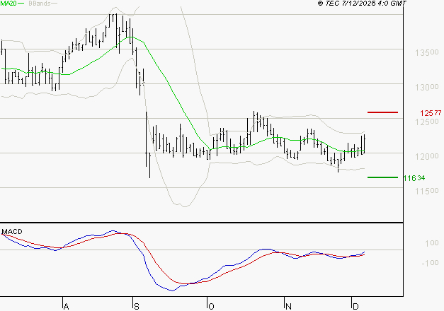 STEF : L'analyse ne suggère pas de baisse à moyen terme