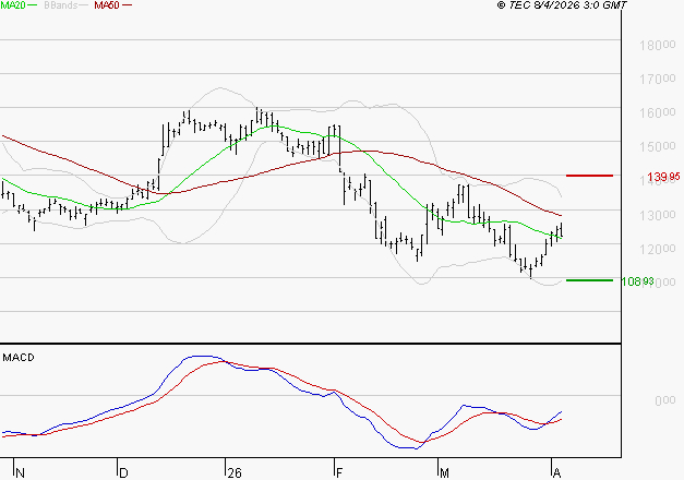 SOPRA : Attendre un test du support