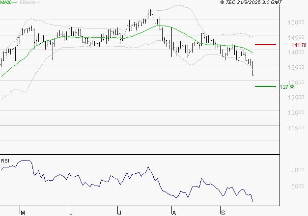 EURONEXT NV : Baissier mais survendu