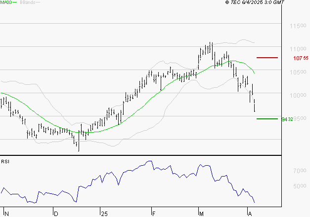 SANOFI : Surveiller le comportement des cours sur les supports