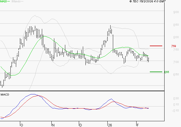 VOLTALIA : La tendance baissière peut reprendre