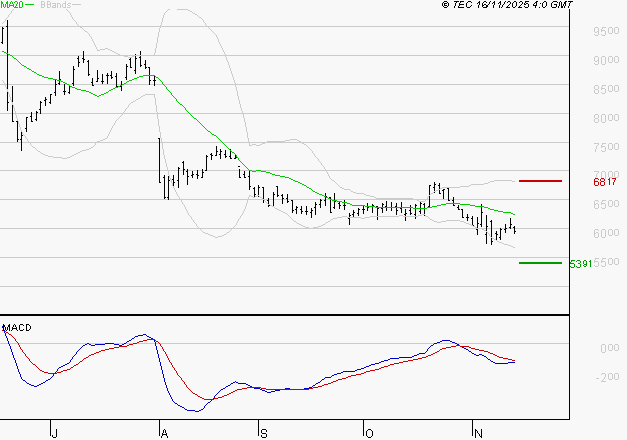 TELEPERFORMANCE : Sous les résistances, une consolidation est probable