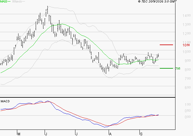 NOKIA : Le mouvement reste haussier