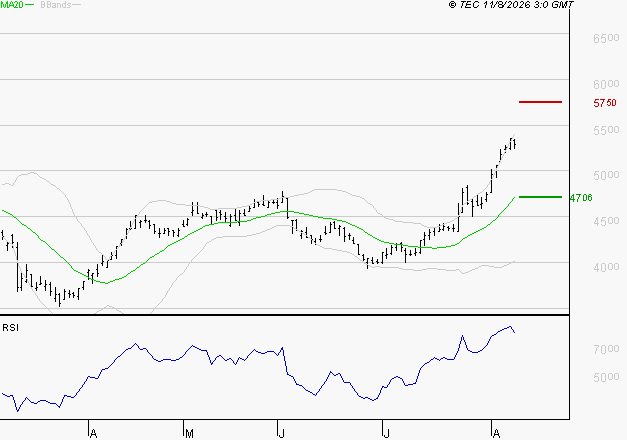 EURAZEO : Risque de correction sous les résistances