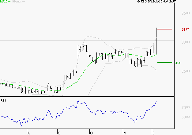 BOIRON SA : Risque de correction sous les résistances