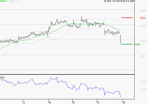 TECHNIP ENERGIES NV : Surveiller le comportement des cours sur les supports