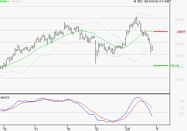 AIRBUS : La tendance baissière peut reprendre