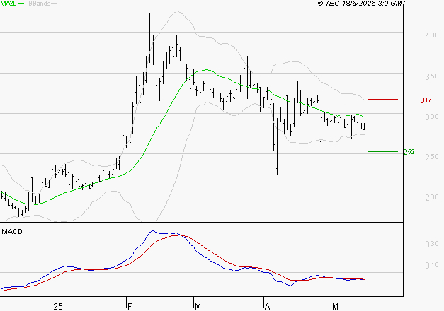 VALNEVA SE : Sous les résistances, une consolidation est probable