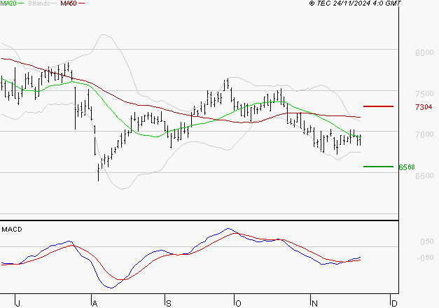 EURAZEO : Retour possible sur les supports