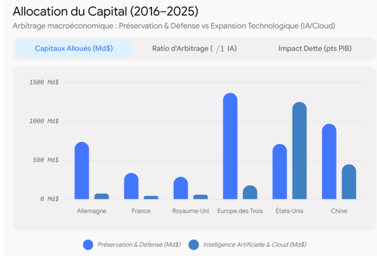 Allocation du capital (2016-2025)