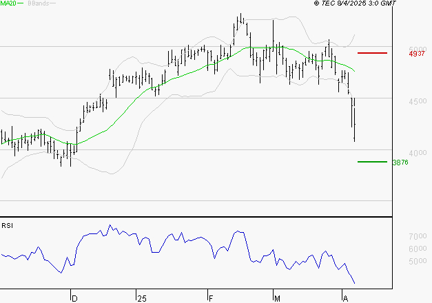 RENAULT SA : Baissier mais survendu