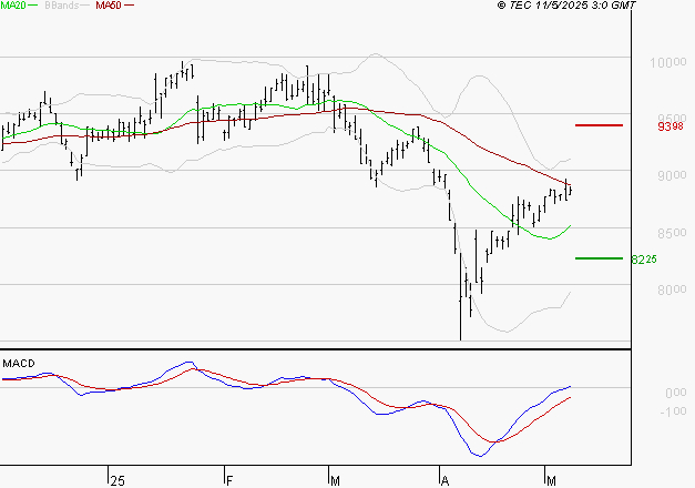 WENDEL : Les signaux haussiers sont intacts