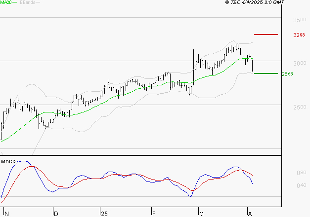 TECHNIP ENERGIES NV : La consolidation peut se poursuivre