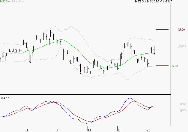 DASSAULT SYSTEMES SA : Les signaux haussiers sont intacts