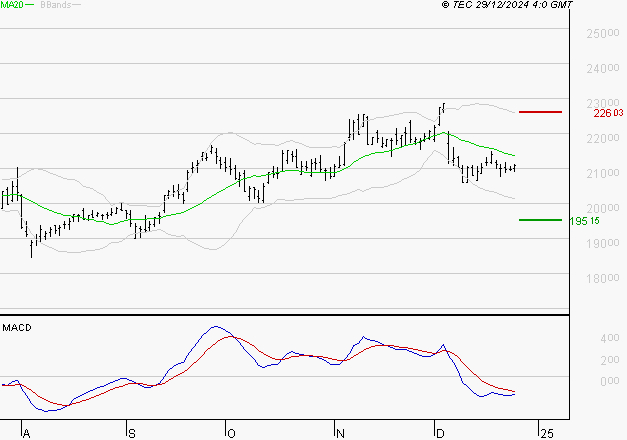 SAFRAN : La tendance baissière peut reprendre