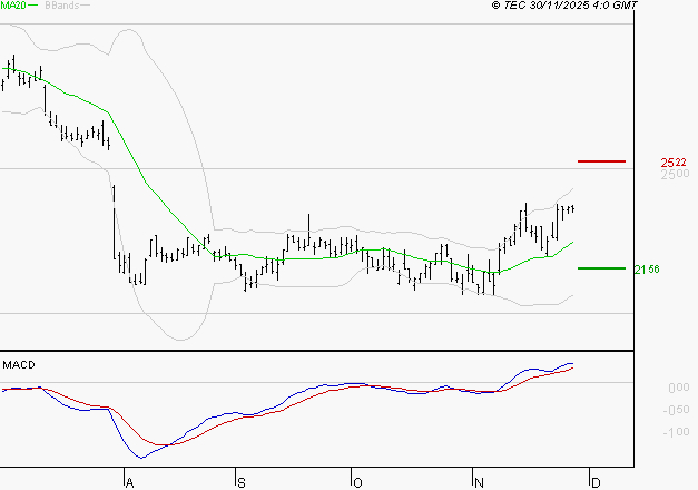 IMERYS : Le mouvement reste haussier