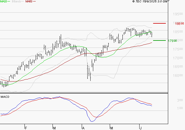 AIR LIQUIDE : La situation technique est plutôt incertaine