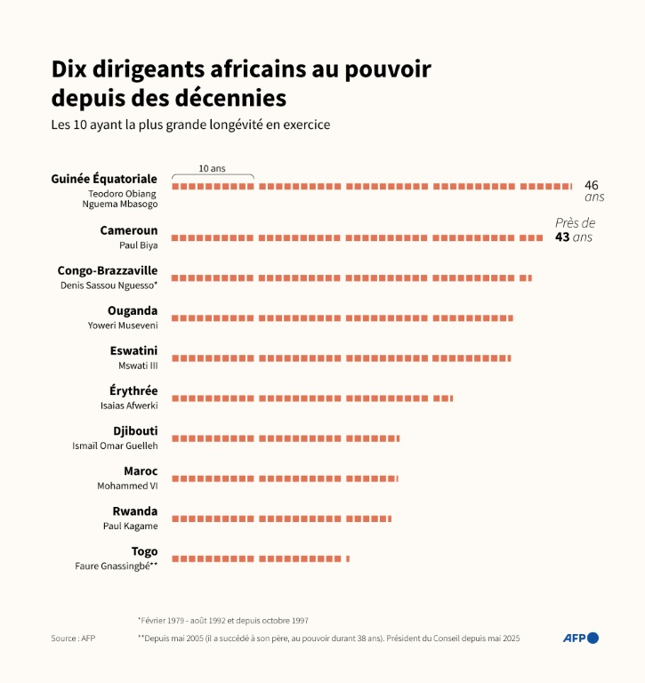 Infographie sur les dirigeants africains en exercice avec la plus grande longévité au pouvoir ( AFP / Nalini LEPETIT-CHELLA )