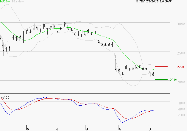 IMERYS : Retour possible sur les supports