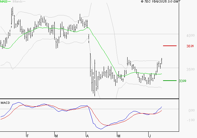 SCHLUMBERGER : Les signaux haussiers sont intacts