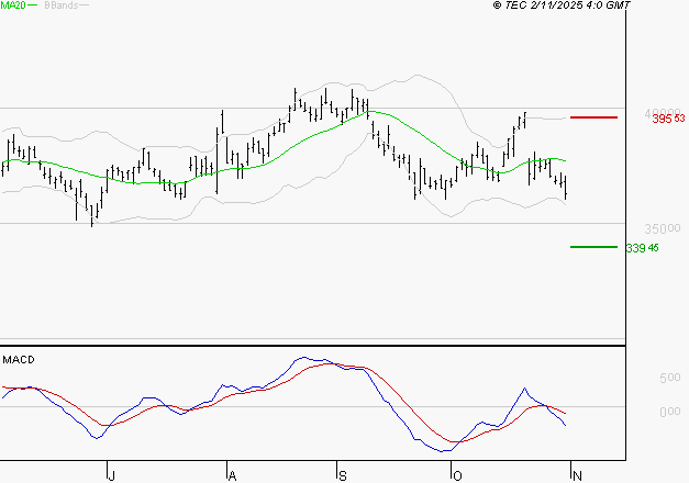 L'OREAL : La tendance baissière peut reprendre