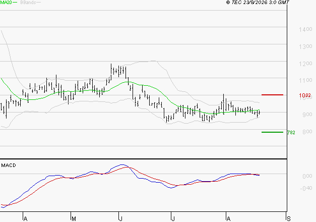 FORVIA SE : Sous les résistances, une consolidation est probable