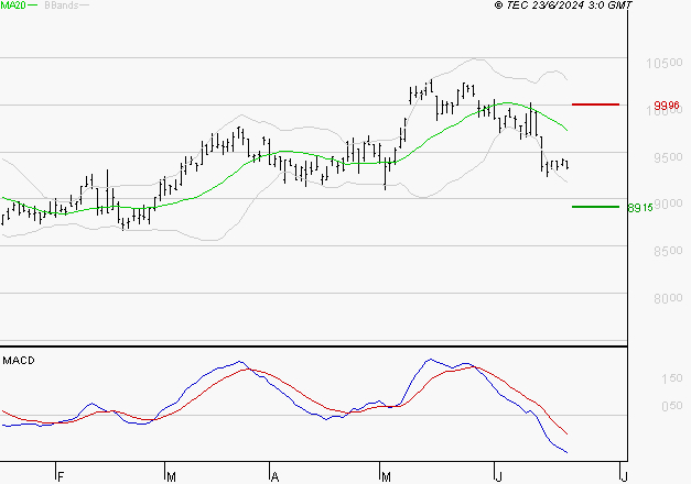LEGRAND : Sous les résistances, une consolidation est probable
