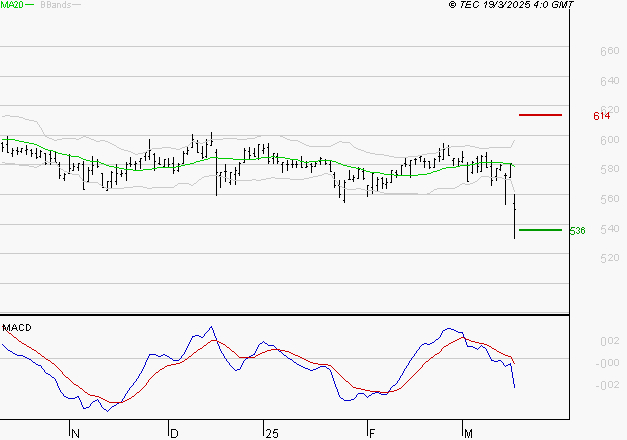 BOLLORE : La tendance baissière peut reprendre