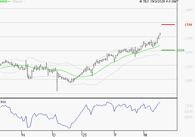 COFACE : Risque de correction sous les résistances