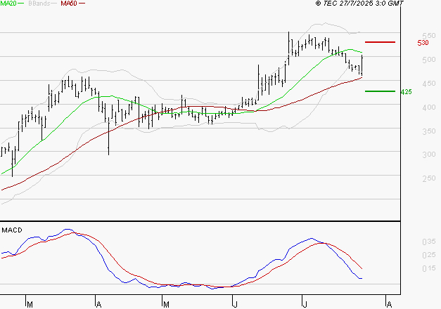 CLARIANE : La situation technique est plutôt incertaine