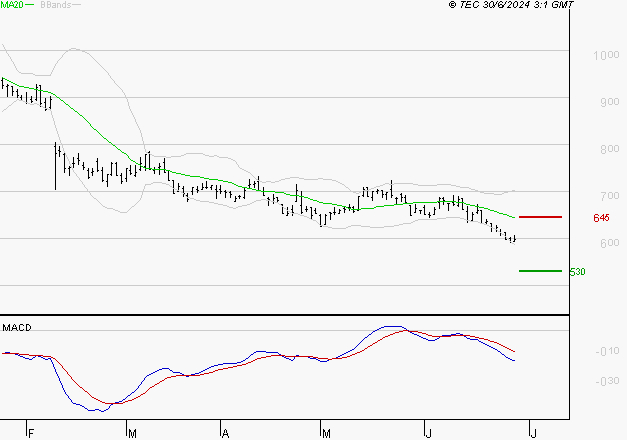 X-FAB : Sous les résistances, une consolidation est probable
