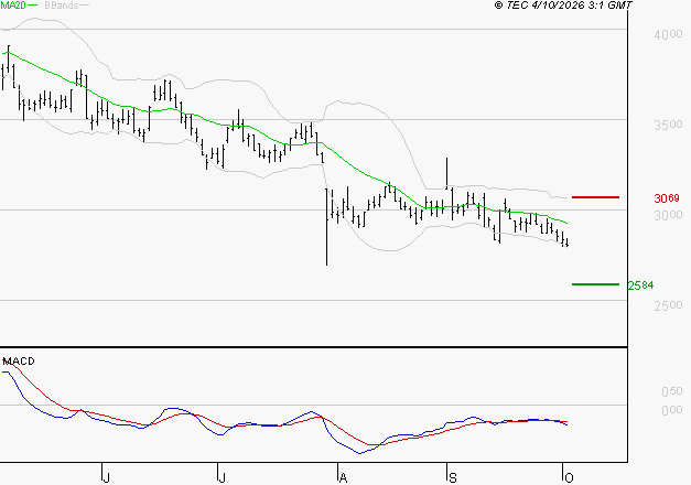 TECHNIP ENERGIES NV : La tendance baissière peut reprendre