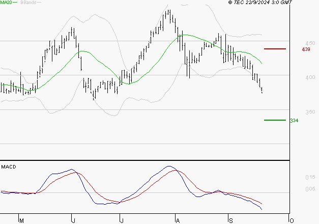 EUTELSAT : Sous les résistances, une consolidation est probable