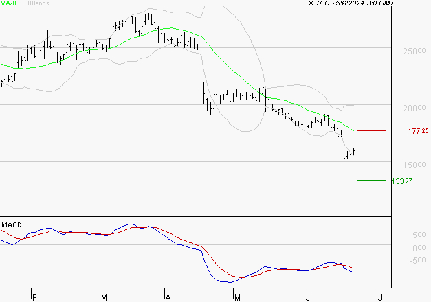SARTORIUS STEDIM BIOTECH : Sous les résistances, une consolidation est probable