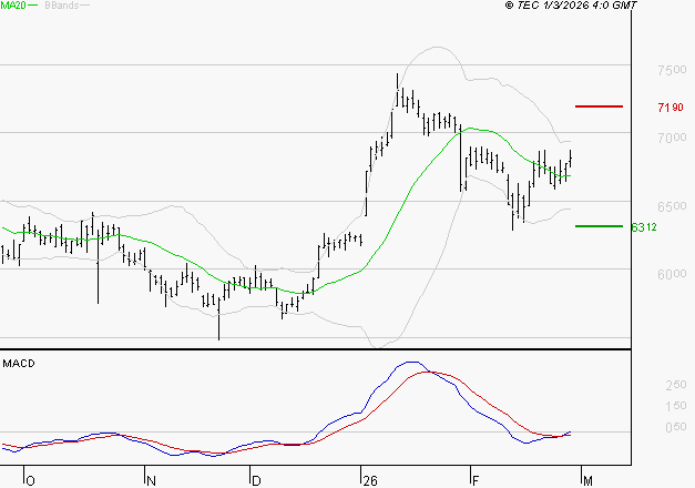 EUROFINS SCIENTIFIC : L'analyse ne suggère pas de baisse à moyen terme